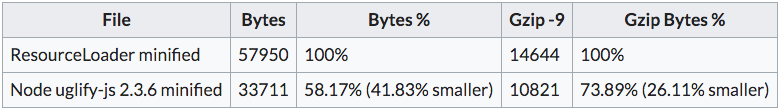 Table with comparison of sizes